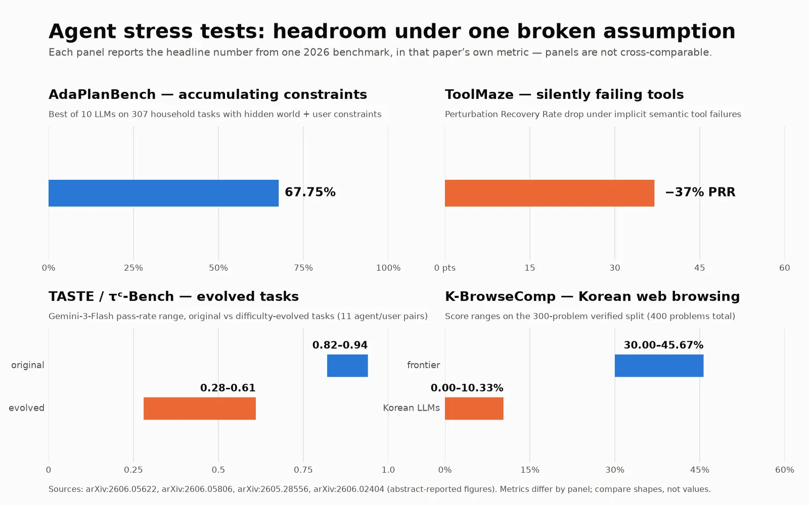 AdaPlanBench vs ToolMaze vs TASTE vs K-BrowseComp: Agent Stress Tests