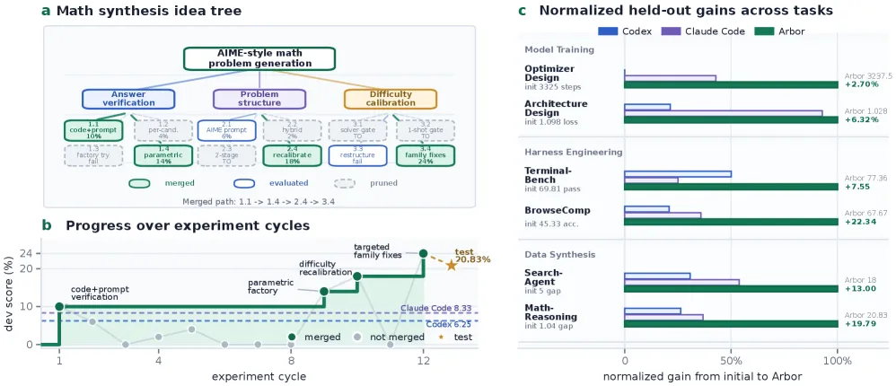 Arbor: Autonomous Research With Hypothesis Trees