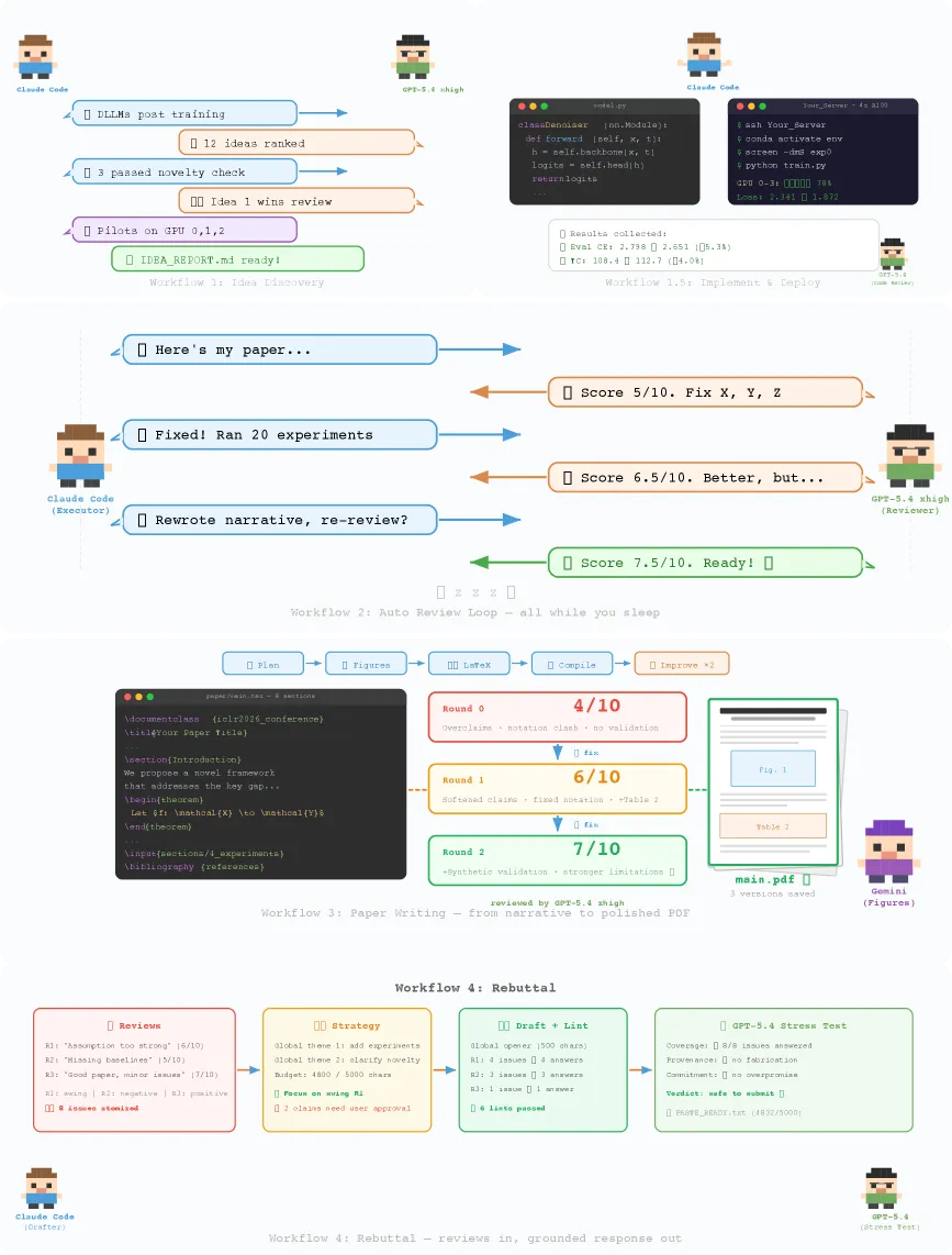 ARIS: Autonomous Research via Adversarial Multi-Agent Collaboration