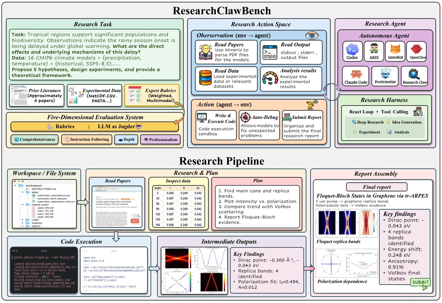 Autonomous Research Agents Compared: AutoResearchClaw vs EurekAgent vs ARIS