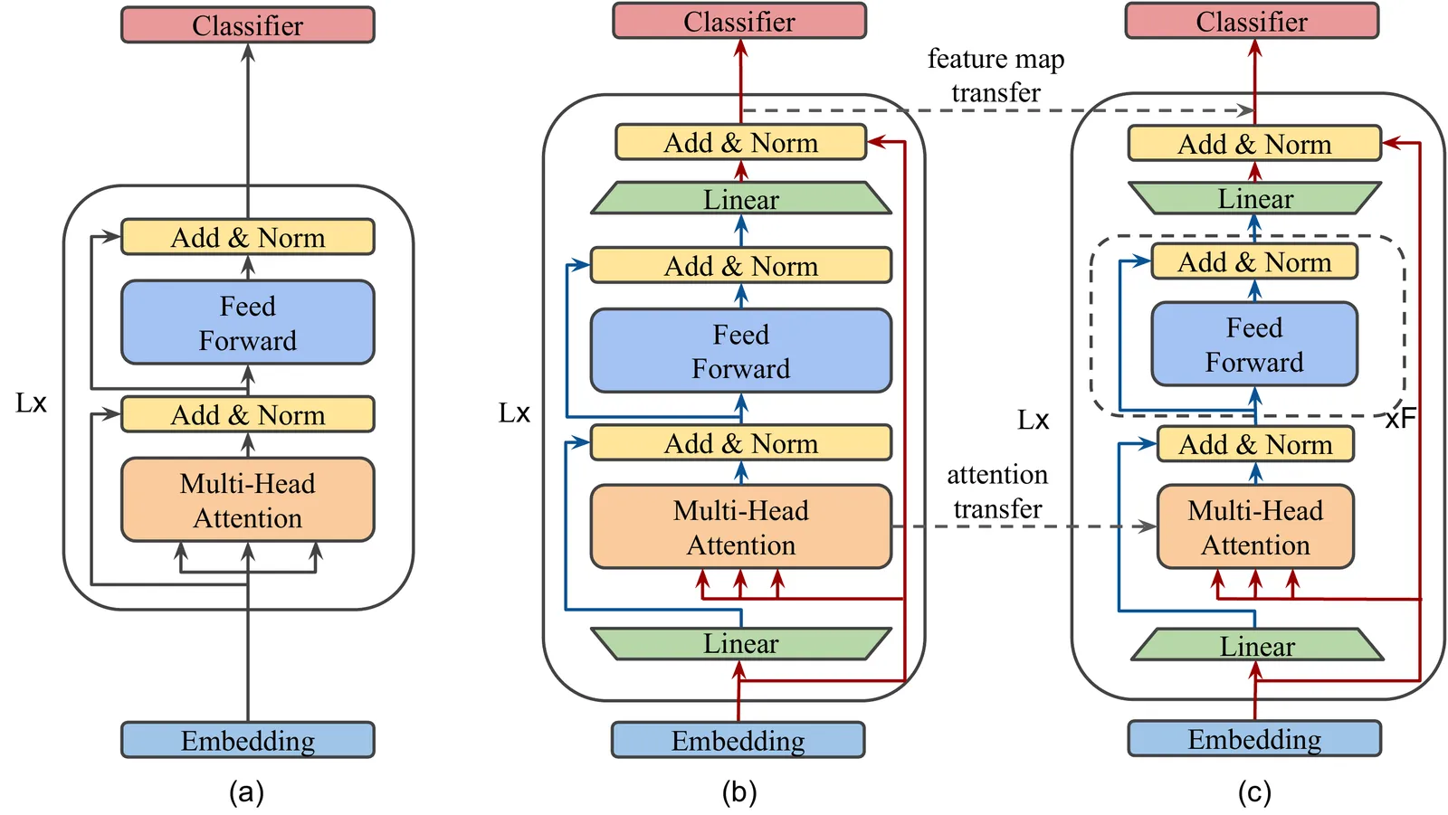 BERT vs DistilBERT vs MobileBERT: How Small Can an Encoder Get?