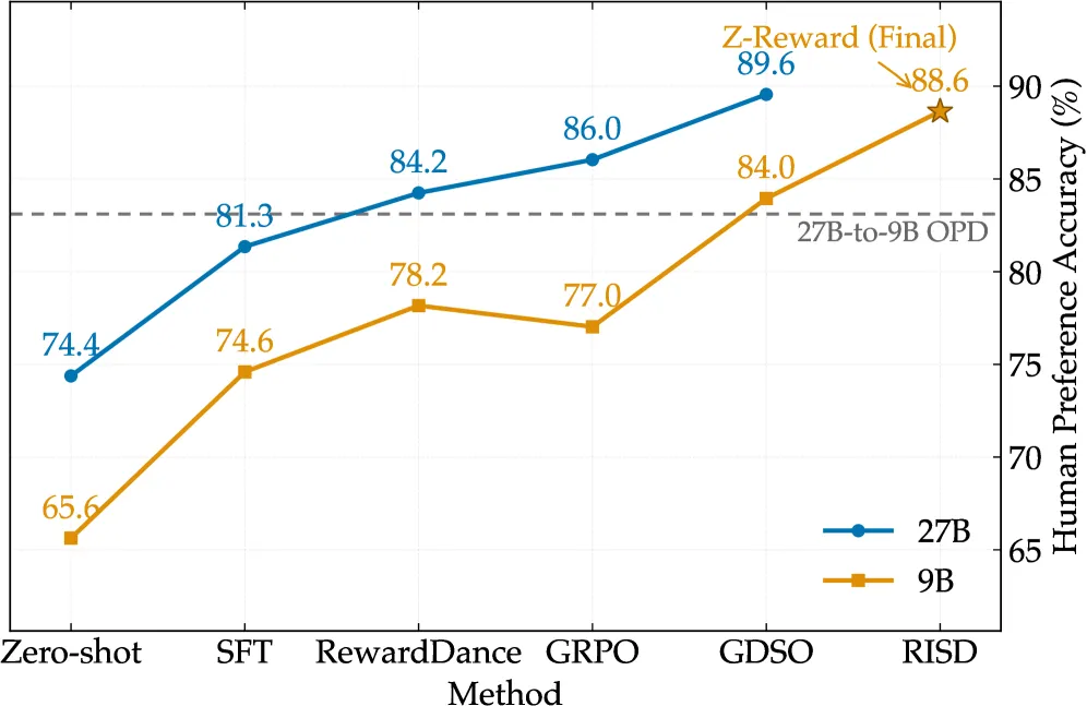 Z-Reward:把推理内化进打分分布的图像奖励模型