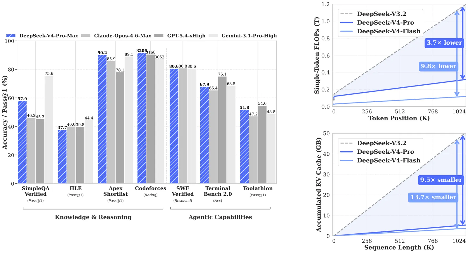 DeepSeek-V4 Explained: Compressed Sparse Attention and 1M Context at 10% KV