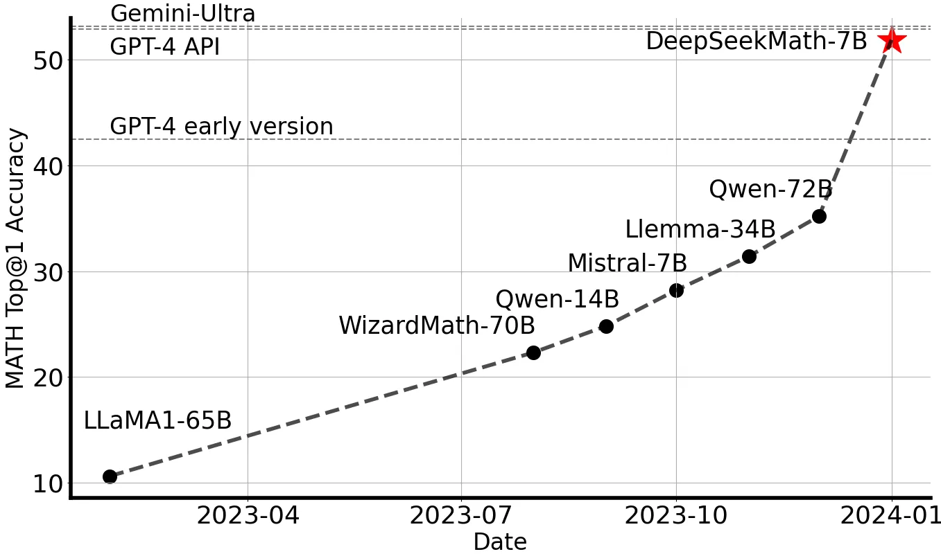 DeepSeekMath Explained: The Paper That Introduced GRPO