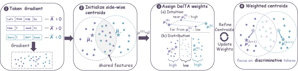 DelTA: Discriminative Token Credit Assignment for RLVR Reasoning