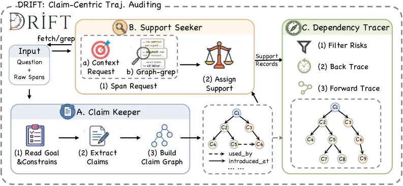 DRIFT: Pinpointing Where Deep-Research Agents Go Wrong