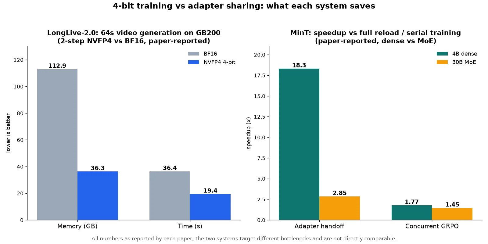 4-Bit Training vs Adapter Sharing: Two Ways to Make One GPU Do More