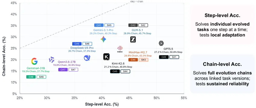 EvoArena:智能体记忆必须追踪环境变化