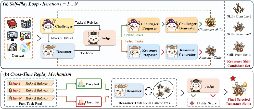 From Context to Skills: Ctx2Skill Self-Evolves Context Learning