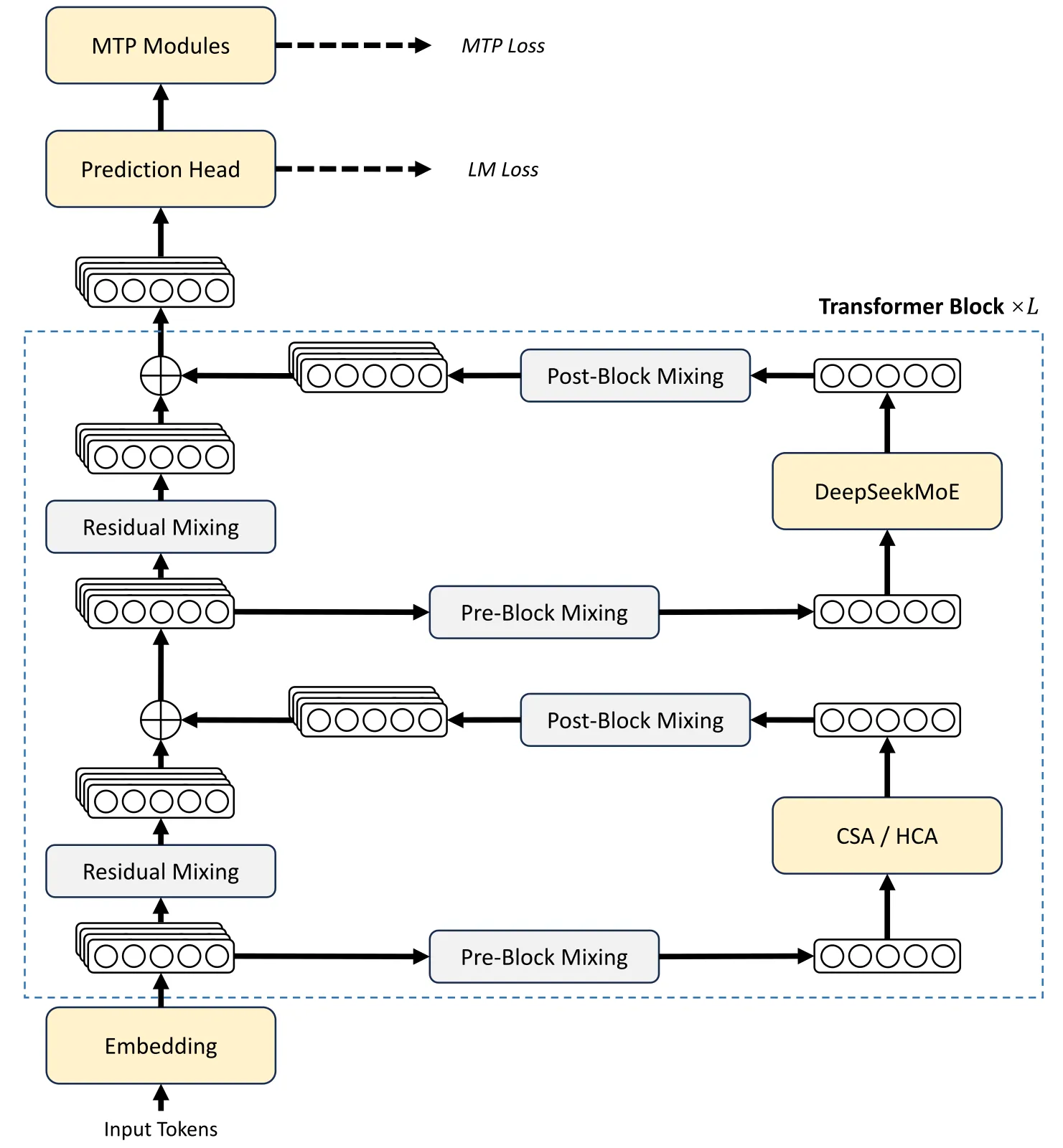 DeepSeek V4 Architecture Explained: CSA, HCA, mHC and Muon
