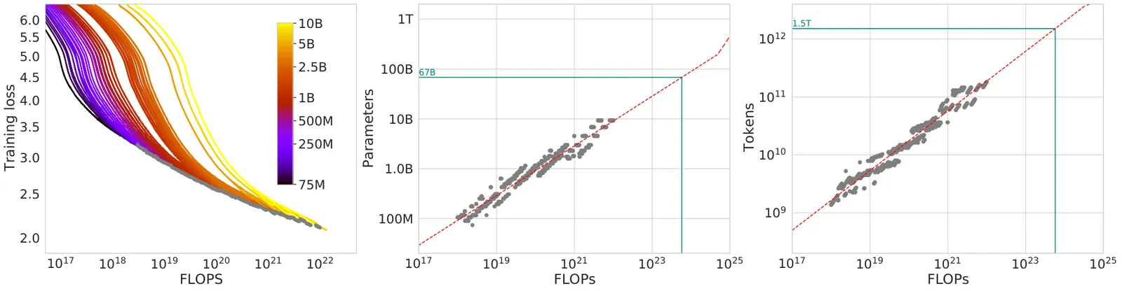 Efficient Pretraining, Three Ways: HRM-Text vs Lens vs Chinchilla