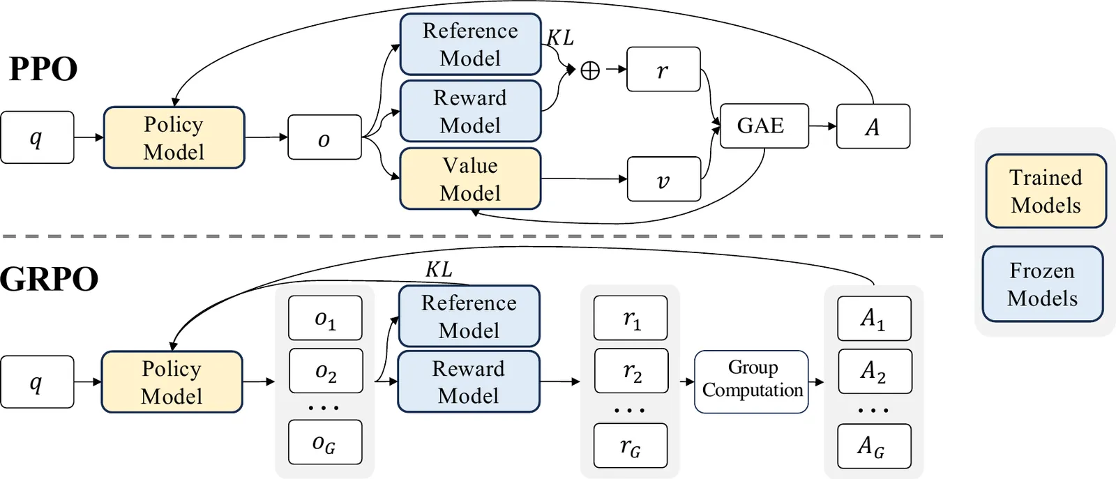 GRPO vs PPO: What You Give Up When You Drop the Critic