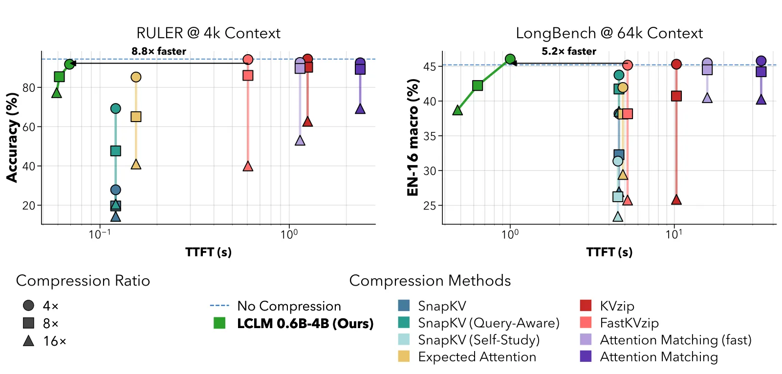 KV Cache Compression Explained: Quantize, Offload, Compress or Replace