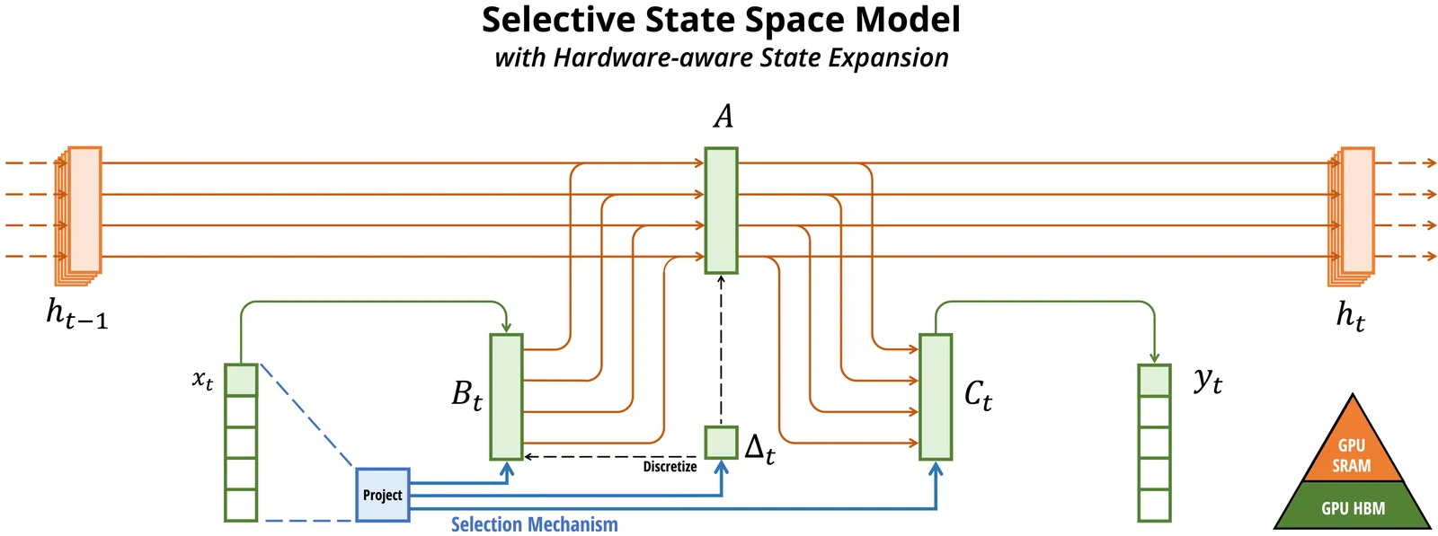 Mamba vs Transformer: Throughput, Recall and What Scale Changes