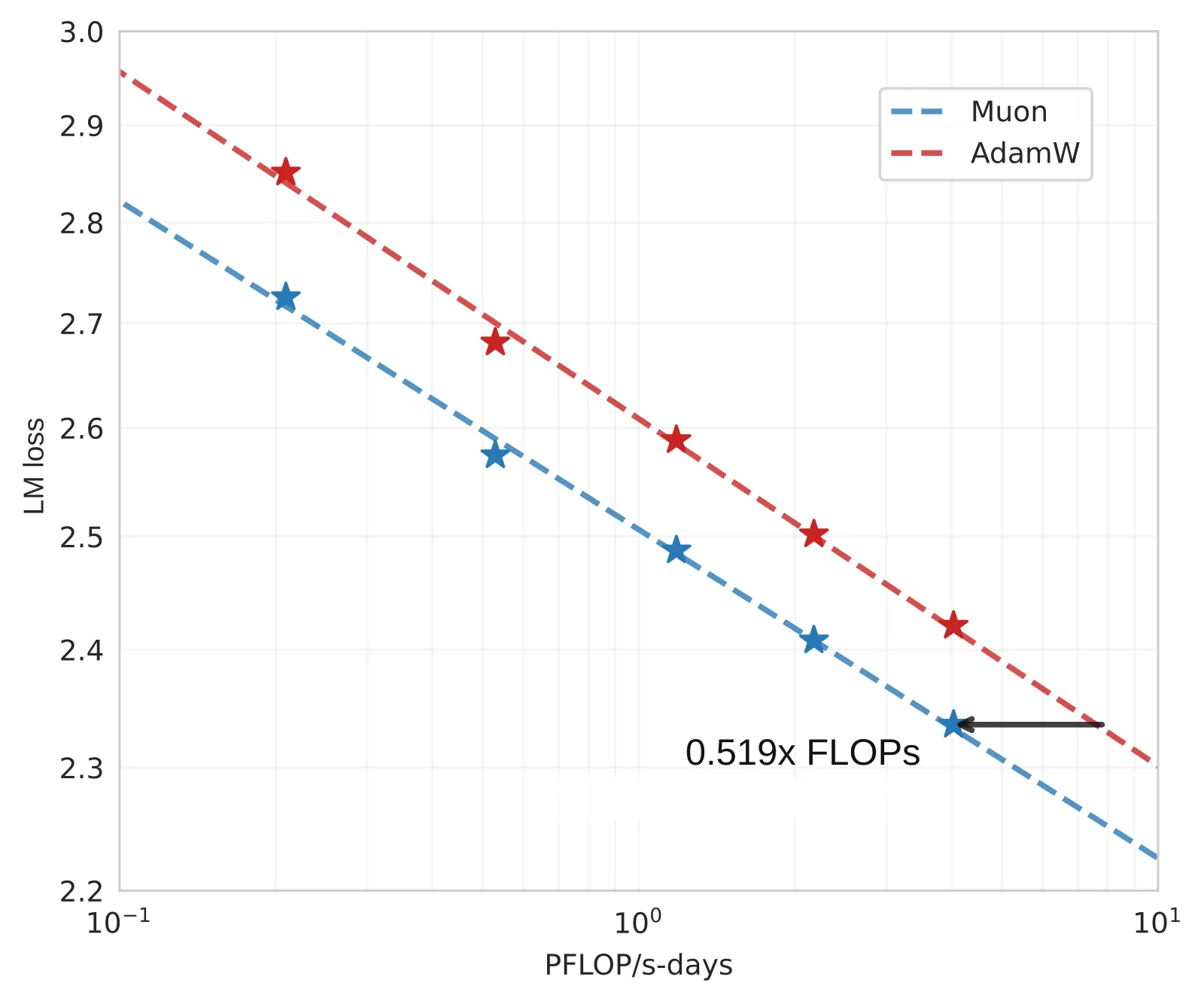 Muon vs AdamW: Half the Pretraining Compute, the Wrong Tool After It