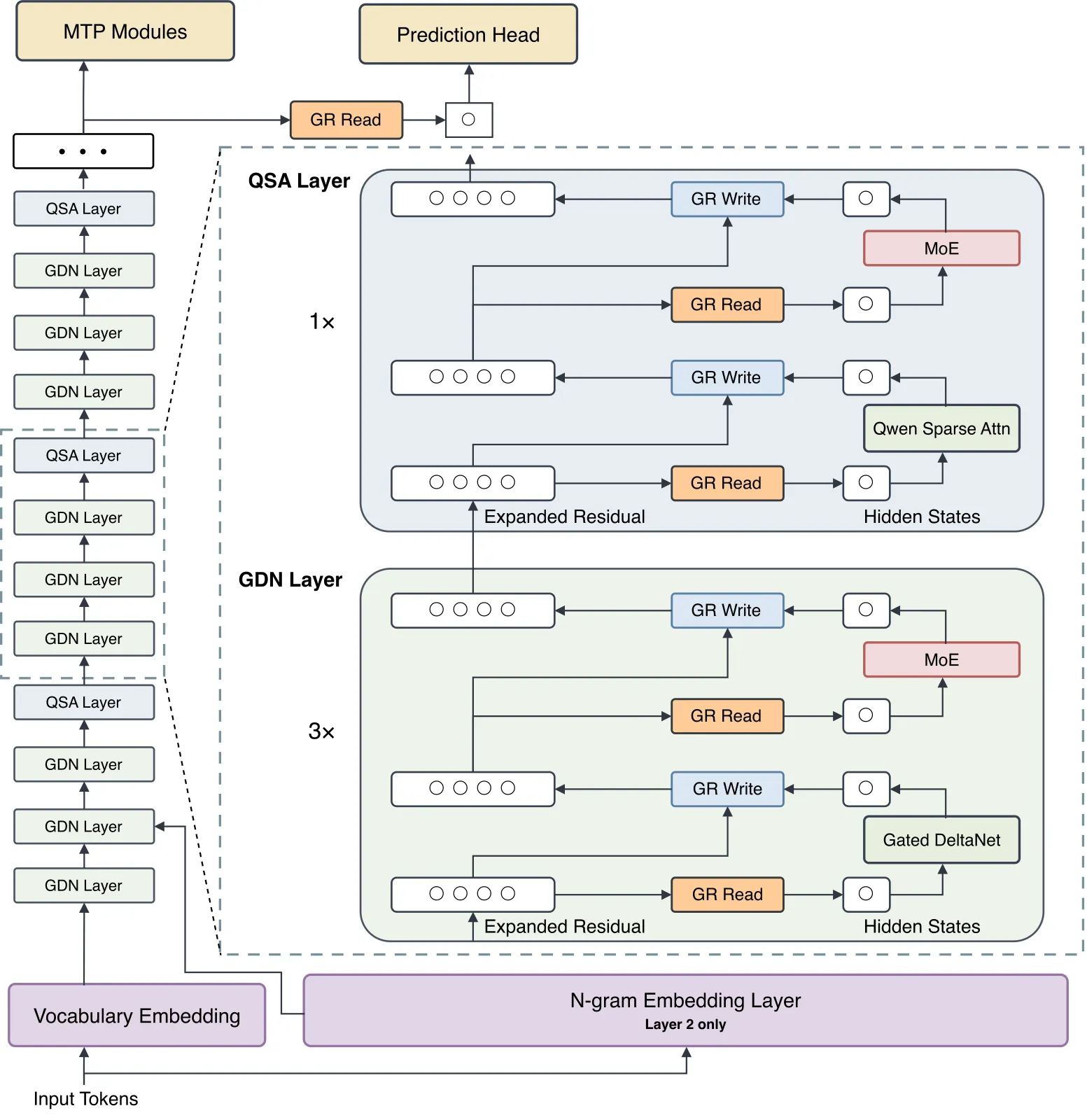 Qwen3.8-Next Architecture Explained: GDN, QSA, Gated Residual, N-gram