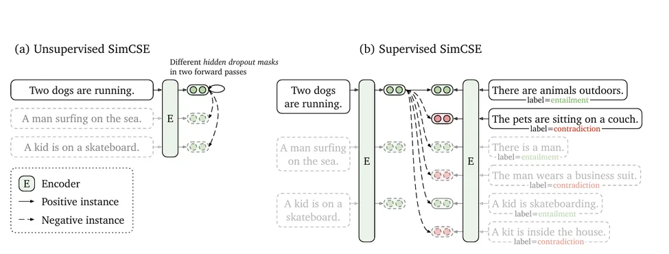 Sentence-BERT、SimCSE、E5 对比：同口径 STS 数字说话