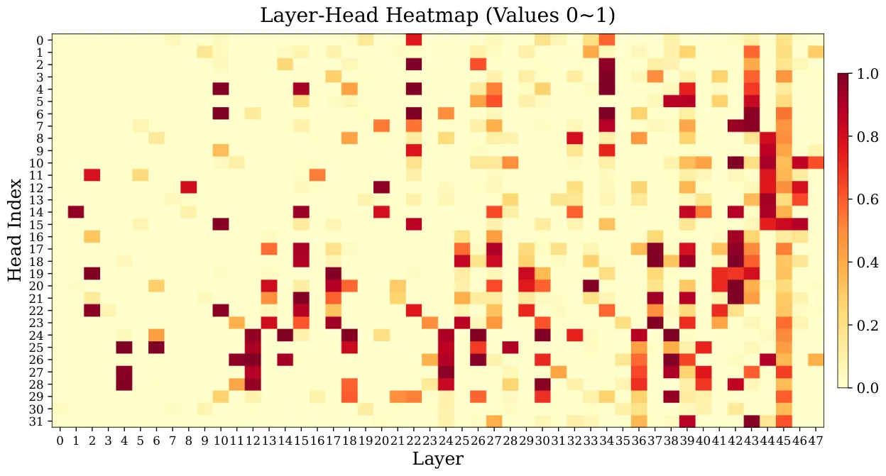 Sparse Attention vs Full Attention: Where the Speedups Come From
