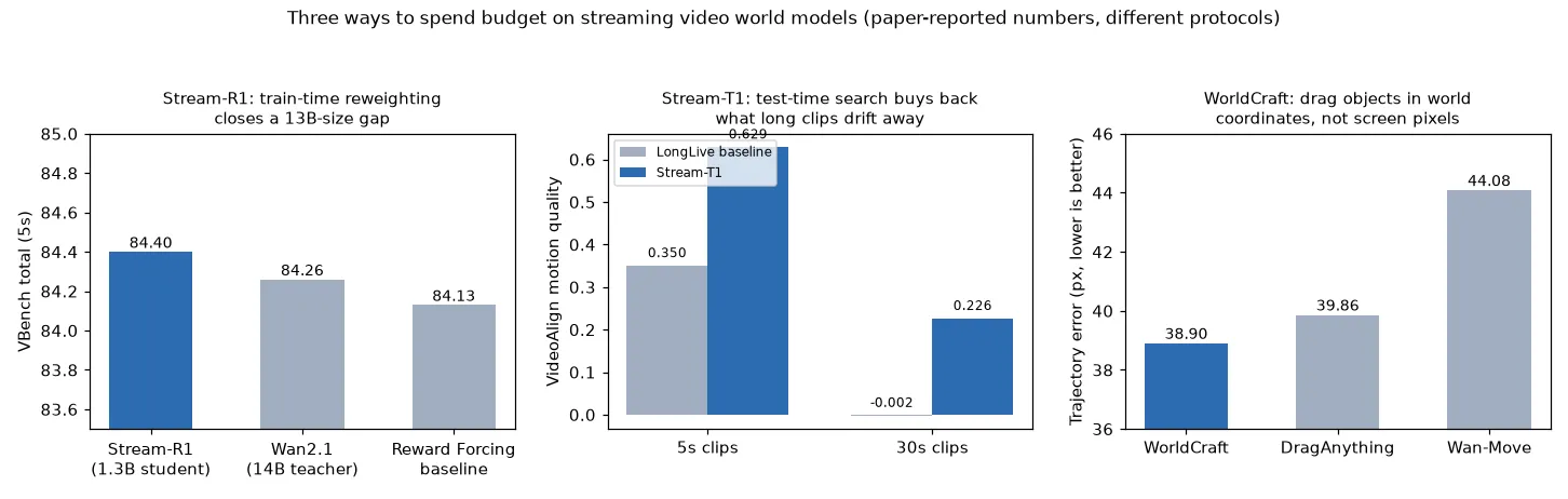 Stream-R1 vs Stream-T1 vs WorldCraft: Where to Spend Your Video Budget