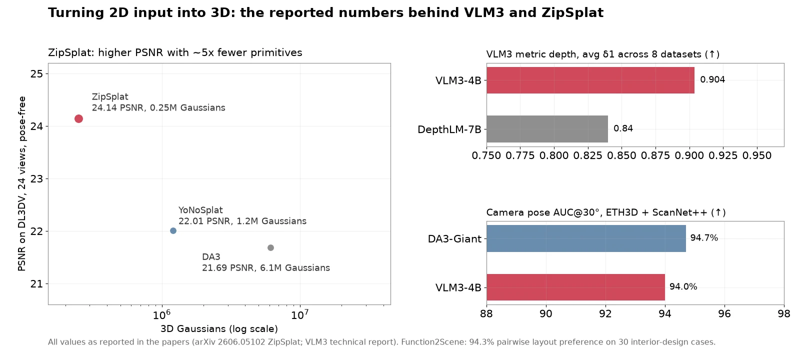 VLM3 vs ZipSplat vs Function2Scene 3D 对比