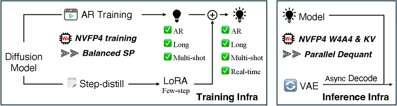 LongLive-2.0:用 NVFP4 4 比特训练与推理长视频