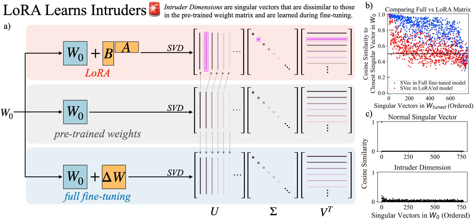LoRA vs Full Fine-tuning Explained: The Intruder Dimensions Paper
