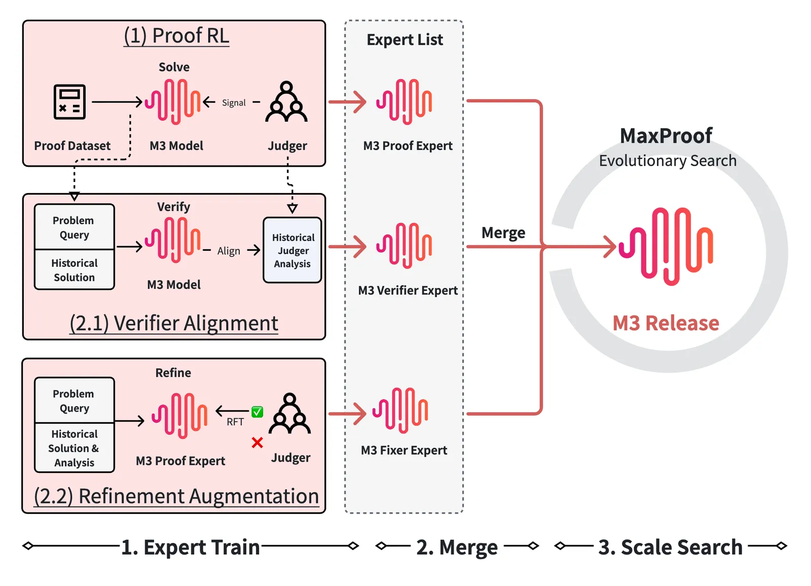 MaxProof: How MiniMax M3 Reaches Gold-Level Proof Scores