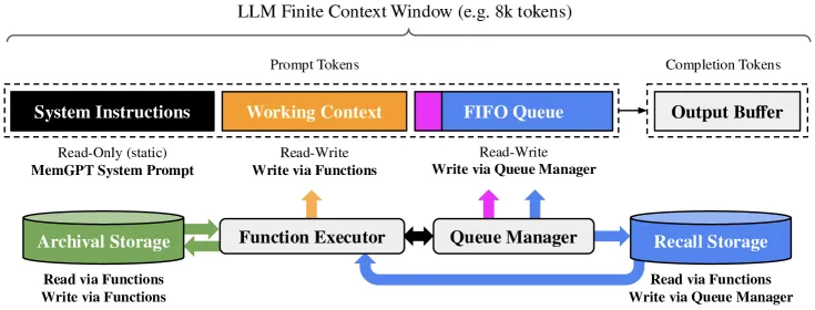 MemGPT: Treating the LLM Context Window Like an Operating System