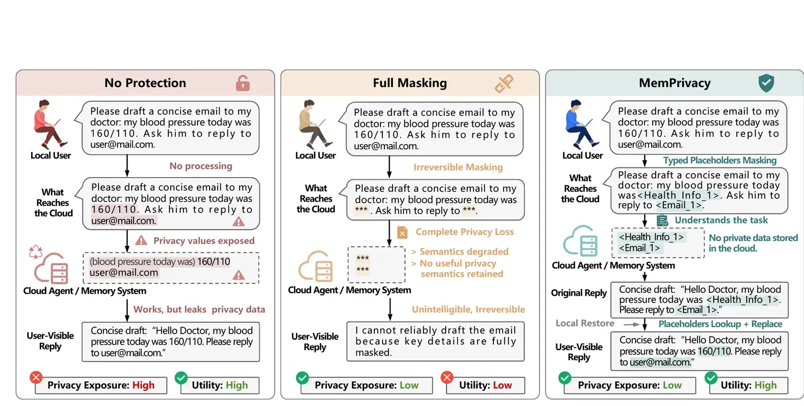 MemPrivacy vs TaskMem: What Should an AI Agent Remember?