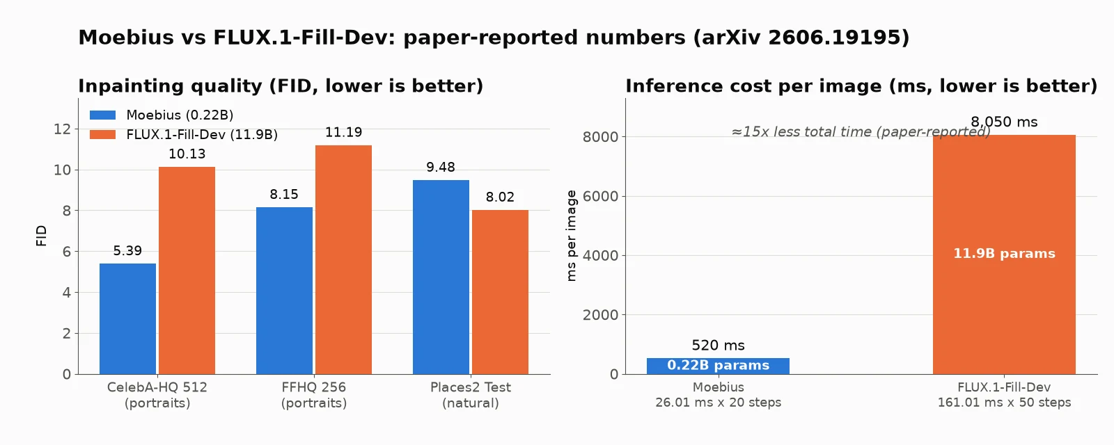 Moebius vs ByG: A 0.22B Inpainter and Paired-Data-Free Editing Training
