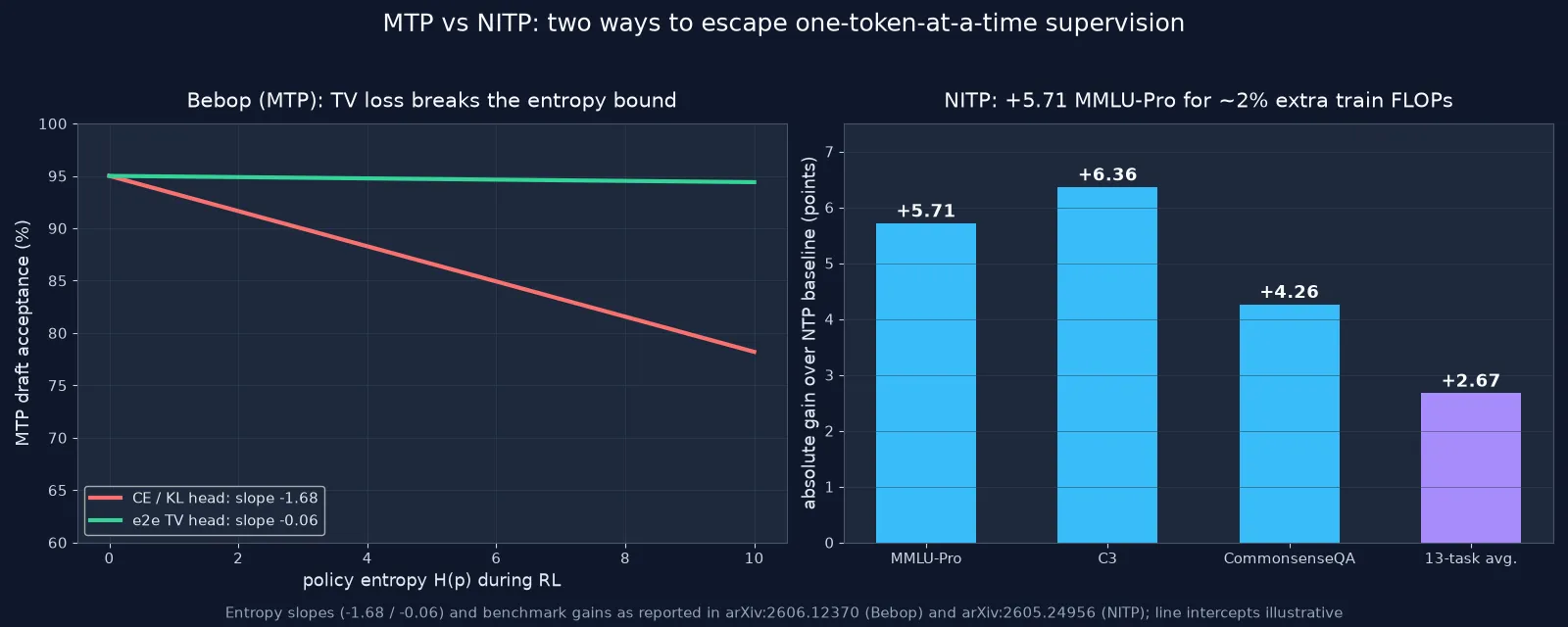 MTP vs NITP: Two Ways to Escape One-Token-At-A-Time Supervision