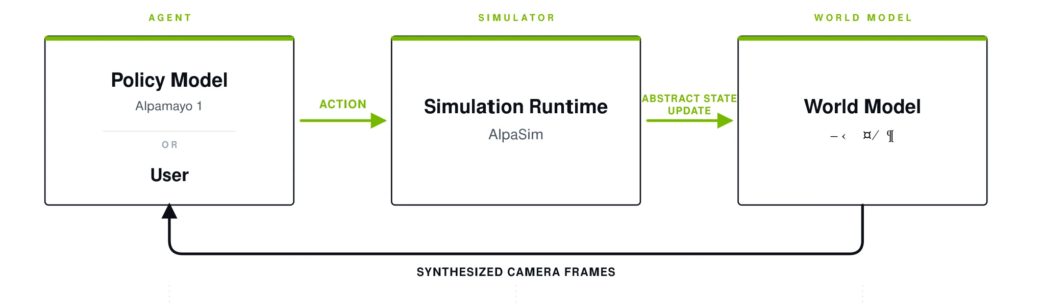 NVIDIA OmniDreams:自动驾驶闭环仿真的实时生成式世界模型