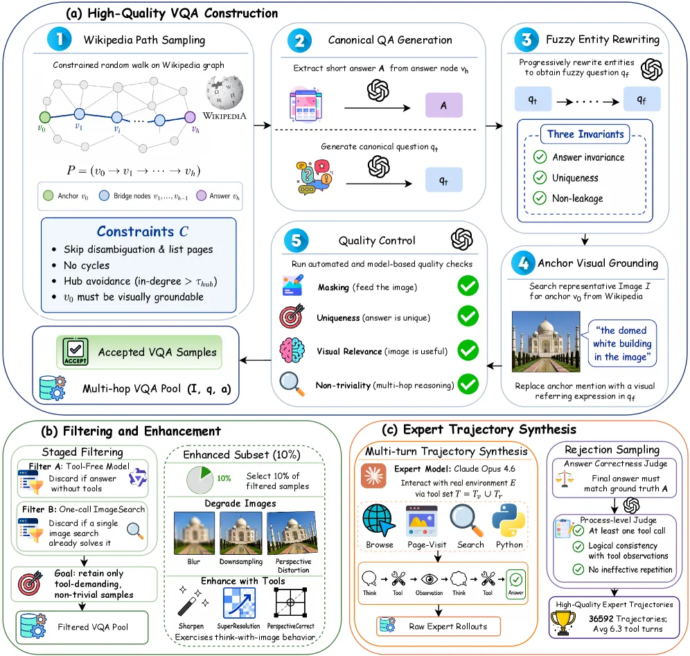 OpenSearch-VL: An Open Recipe for Multimodal Search Agents
