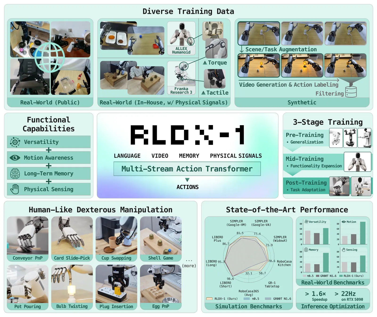 PhysBrain vs RATs vs RLDX-1: Where a Robot's Skills Come From