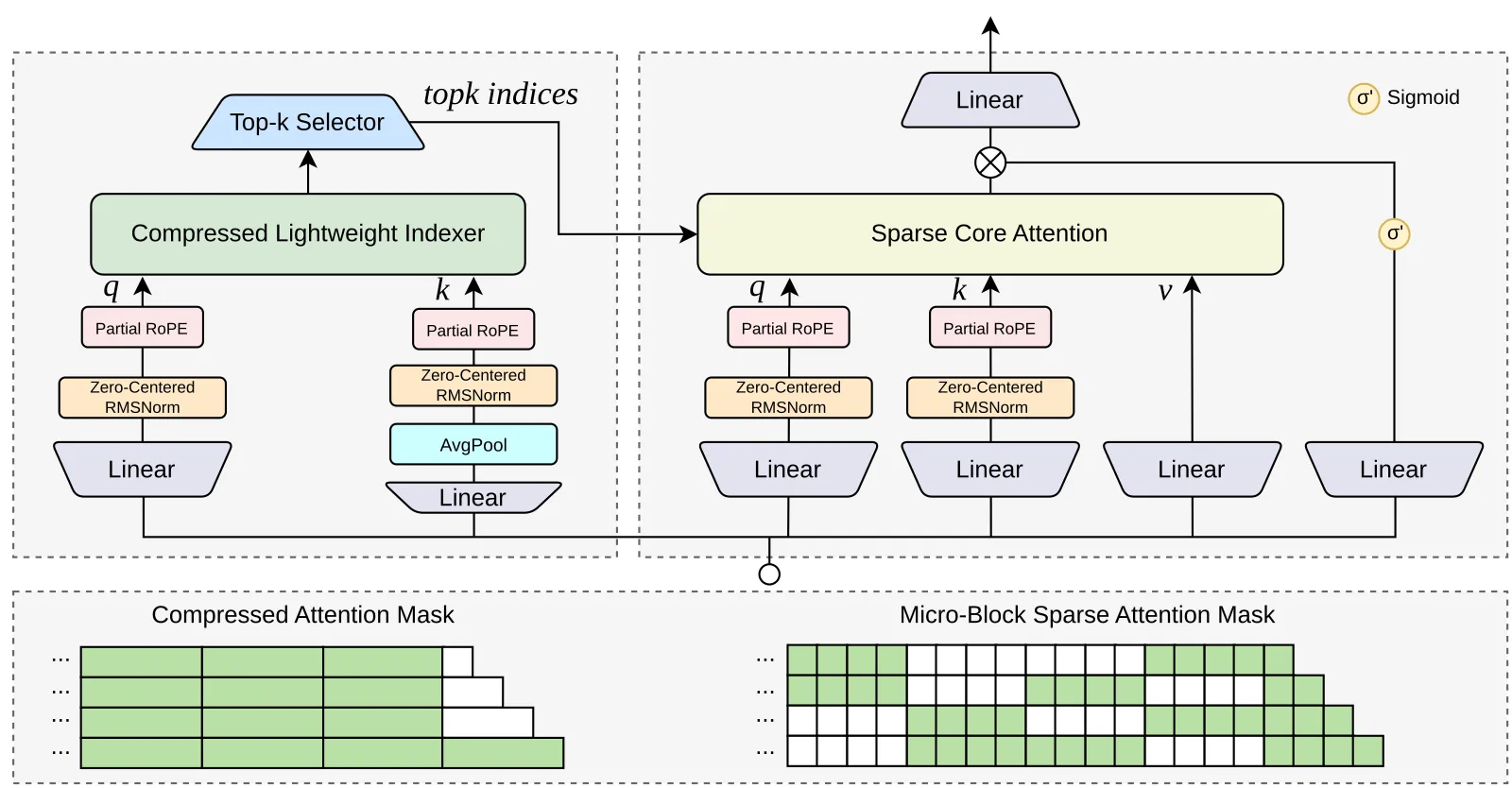 Qwen3.8-Next Architecture Explained: GDN Hybrid, QSA and Gated Residuals