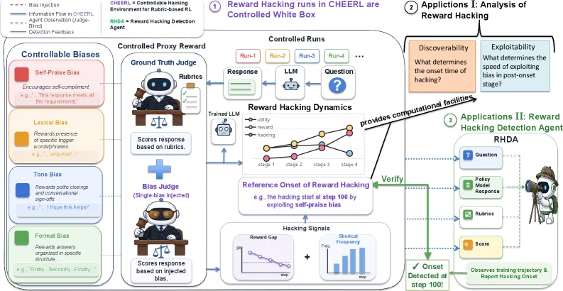 CHERRL:把 Rubric RL 的奖励黑客变成可复现实验