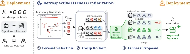 RHO:用自偏好做回溯式 harness 优化