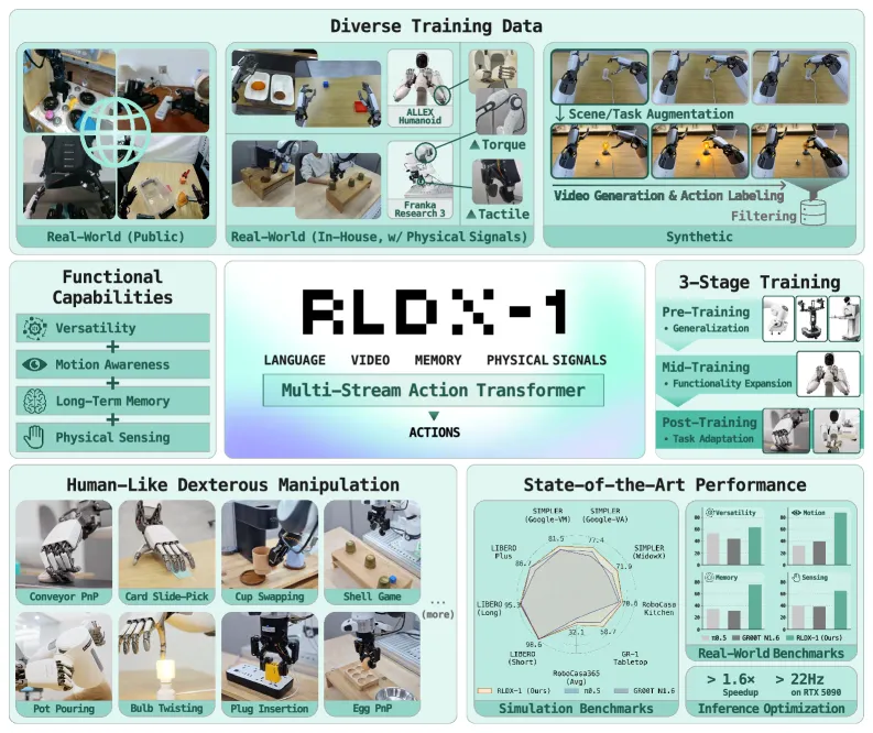RLDX-1: A Multi-Stream Vision-Language-Action Model for Dexterous Robots