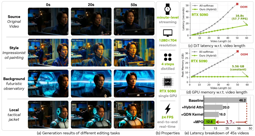 SANA-Streaming：单张 RTX 5090 上 24 FPS 实时视频编辑