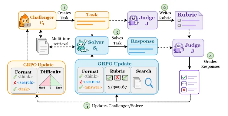 SCOPE: Self-Play RL That Trains LLMs on Open-Ended Tasks