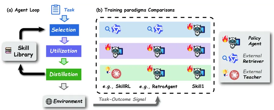 Skill1: One RL Policy That Selects, Uses, and Distills Agent Skills