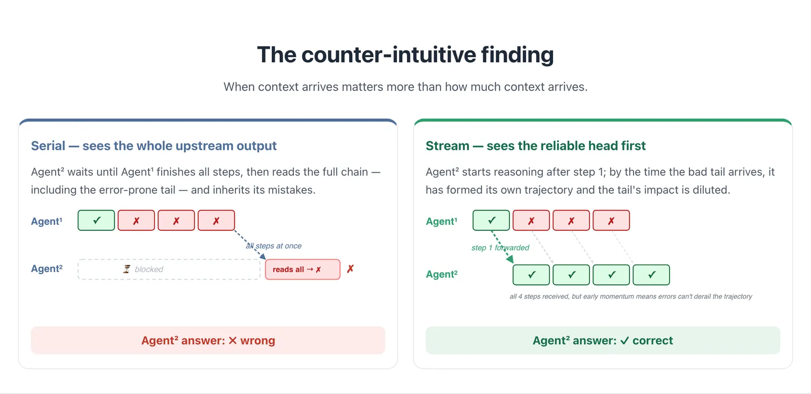 StreamMA: Streaming Beats Waiting in Multi-Agent Reasoning