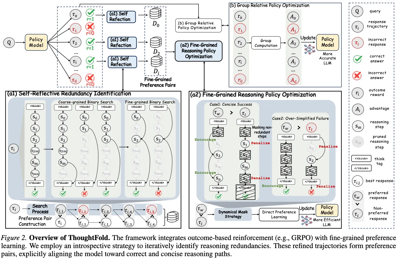 ThoughtFold: Cutting 56% of Reasoning Tokens Without Losing Accuracy