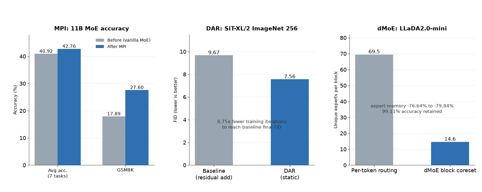 MPI、DAR 与 dMoE:三个 Transformer 路由重设计,用数字对比