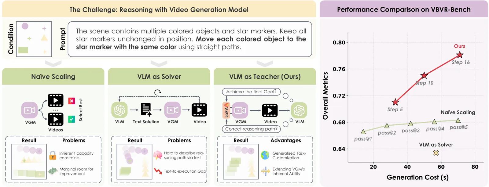 Stream-T1 vs VLM-Teacher: +0.28 motion quality or +21.8 RULER points