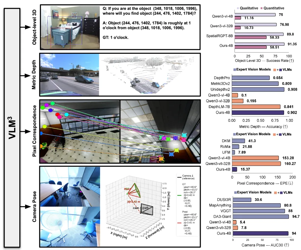 VLM3：视觉语言模型天生就是 3D 学习者