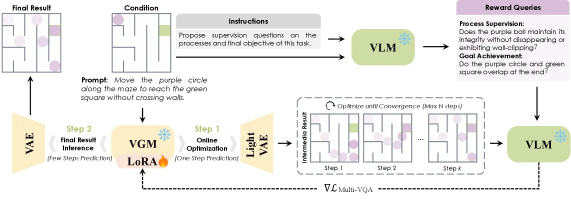 VLM Teachers Score Video-Model Reasoning at Test Time